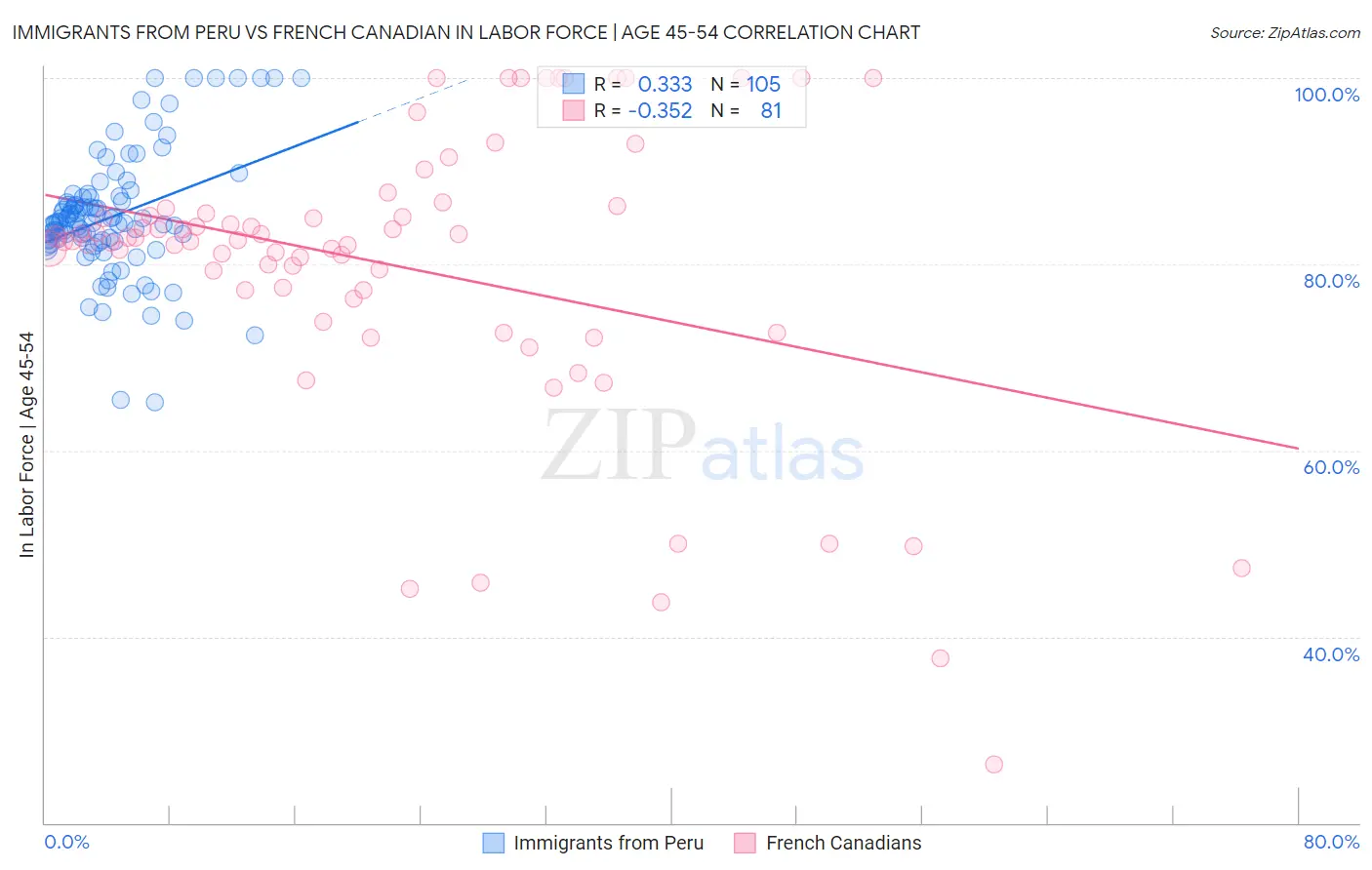 Immigrants from Peru vs French Canadian In Labor Force | Age 45-54