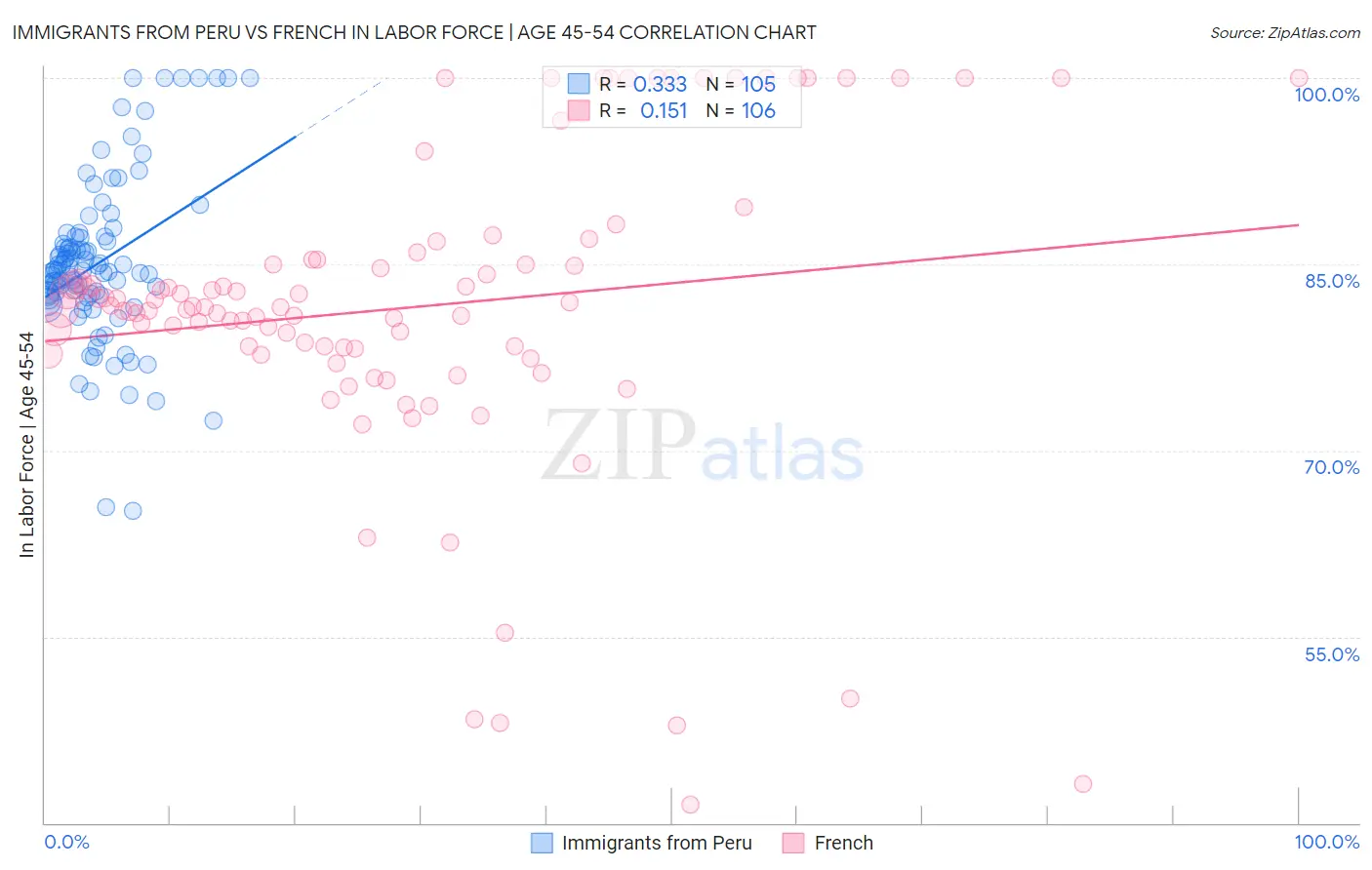 Immigrants from Peru vs French In Labor Force | Age 45-54