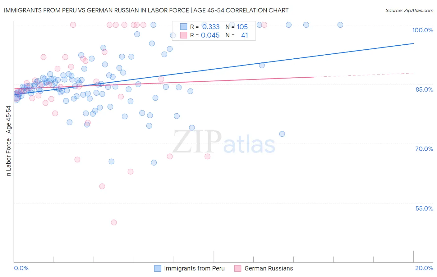 Immigrants from Peru vs German Russian In Labor Force | Age 45-54