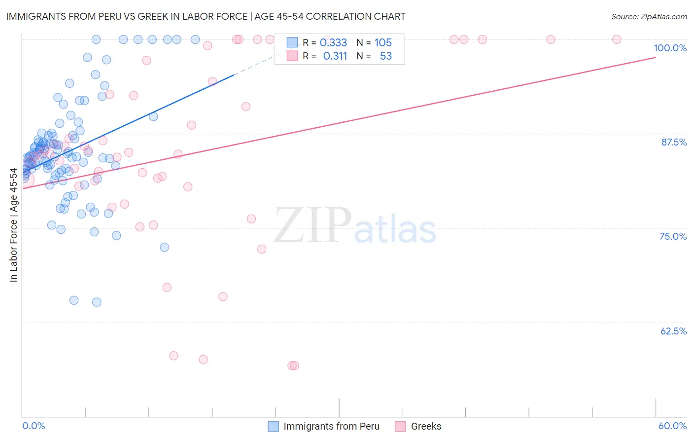 Immigrants from Peru vs Greek In Labor Force | Age 45-54