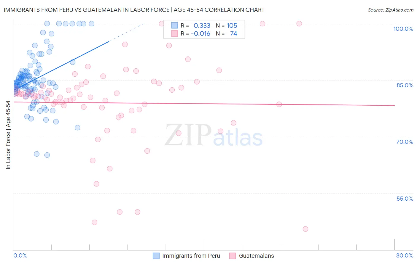 Immigrants from Peru vs Guatemalan In Labor Force | Age 45-54