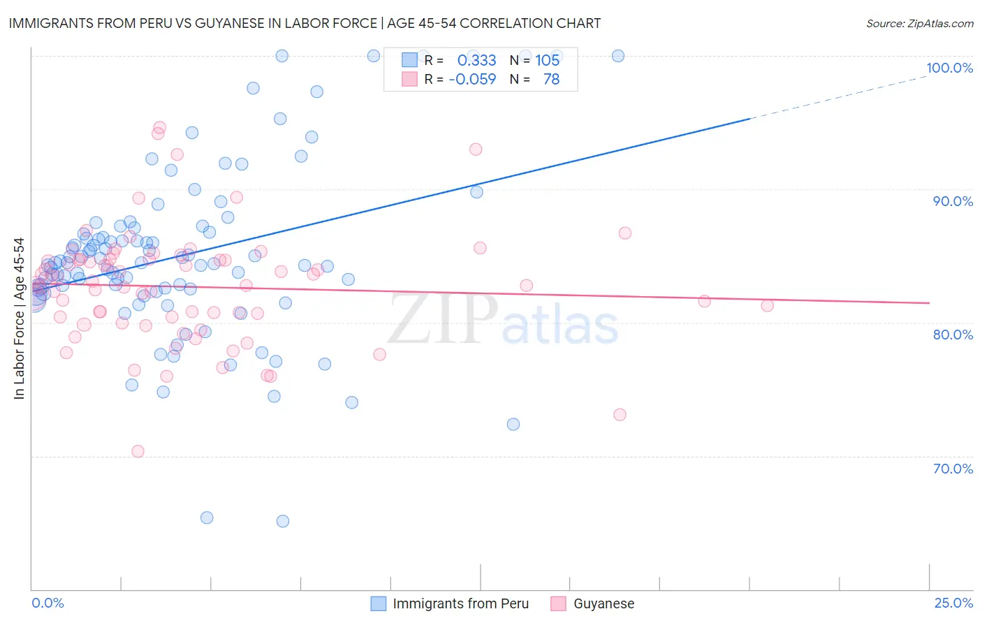 Immigrants from Peru vs Guyanese In Labor Force | Age 45-54