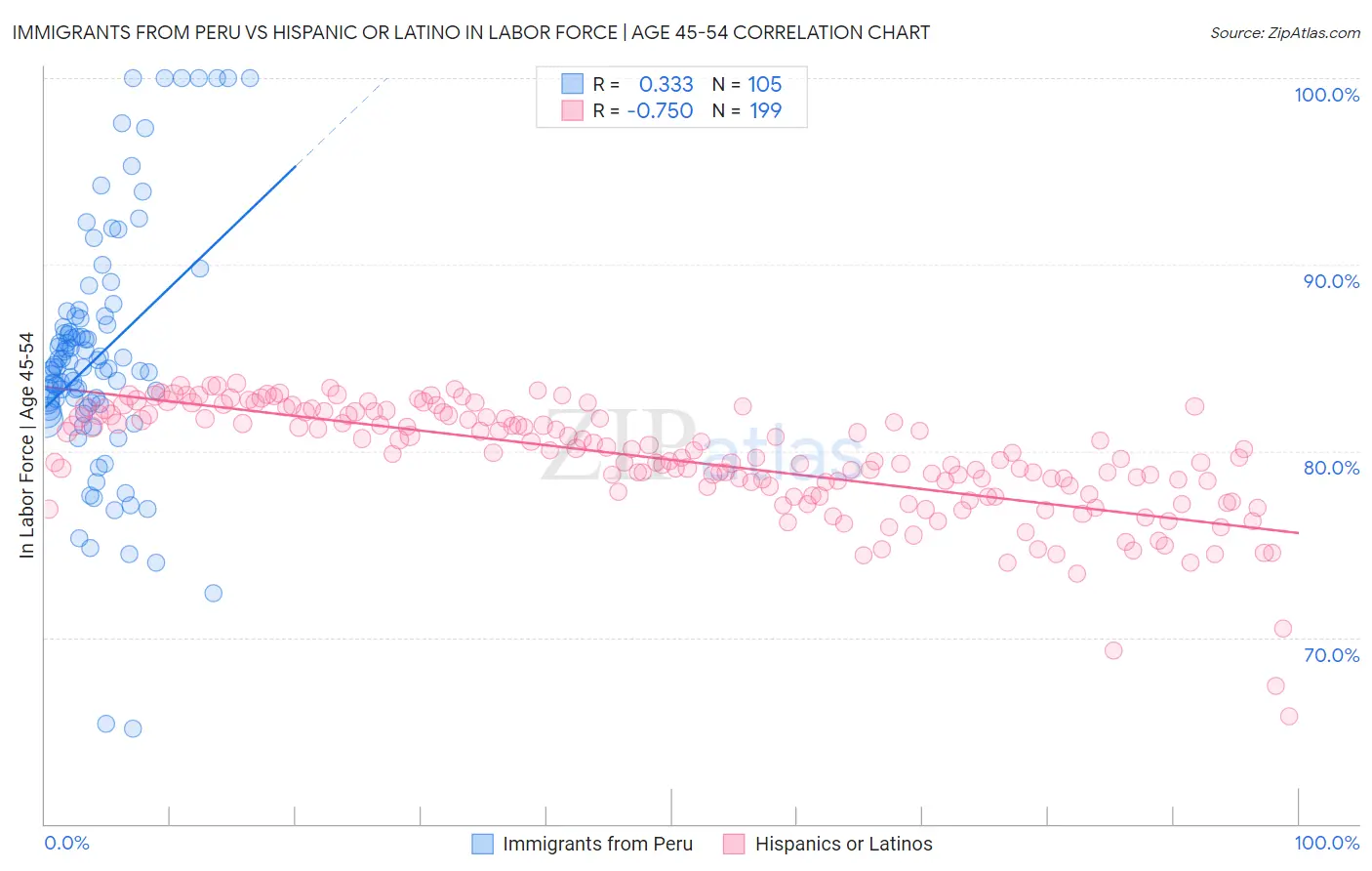 Immigrants from Peru vs Hispanic or Latino In Labor Force | Age 45-54