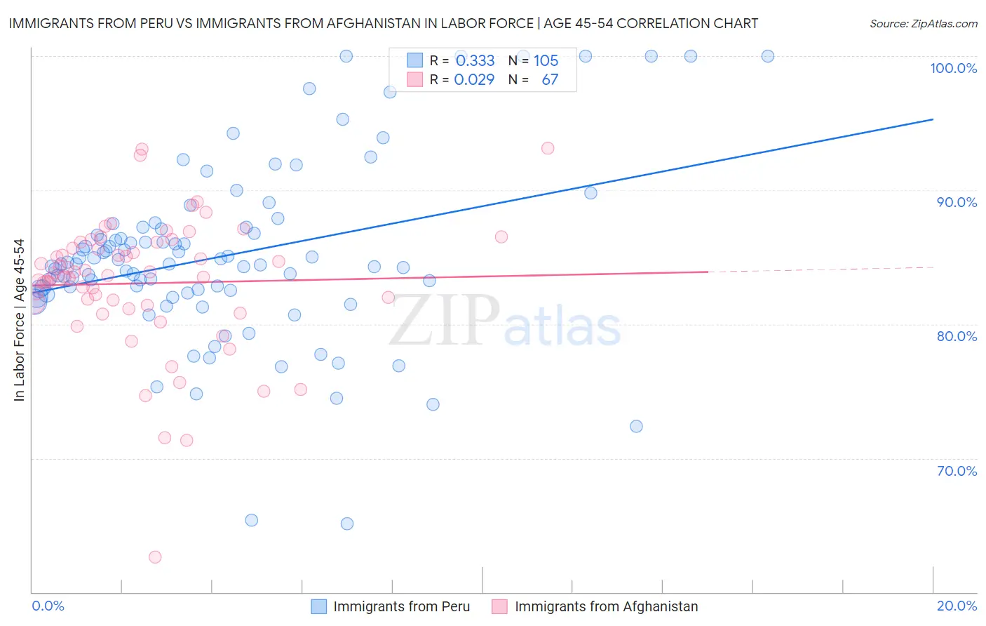 Immigrants from Peru vs Immigrants from Afghanistan In Labor Force | Age 45-54