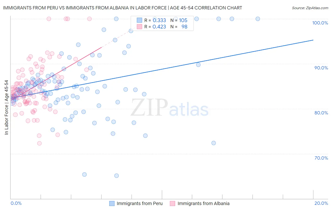 Immigrants from Peru vs Immigrants from Albania In Labor Force | Age 45-54
