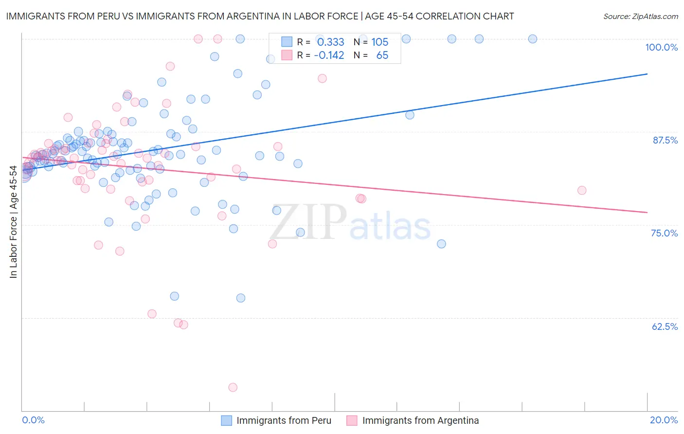 Immigrants from Peru vs Immigrants from Argentina In Labor Force | Age 45-54