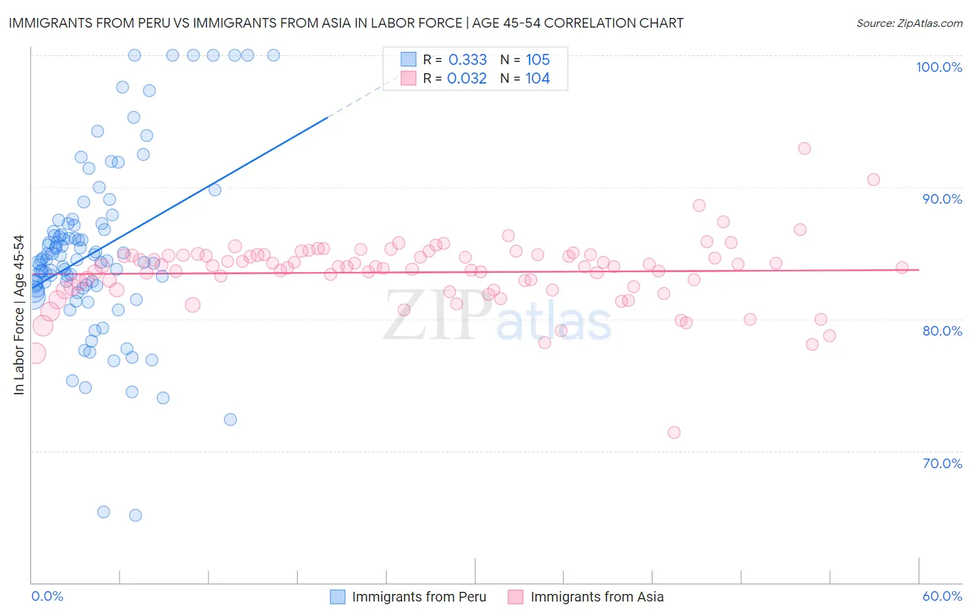 Immigrants from Peru vs Immigrants from Asia In Labor Force | Age 45-54