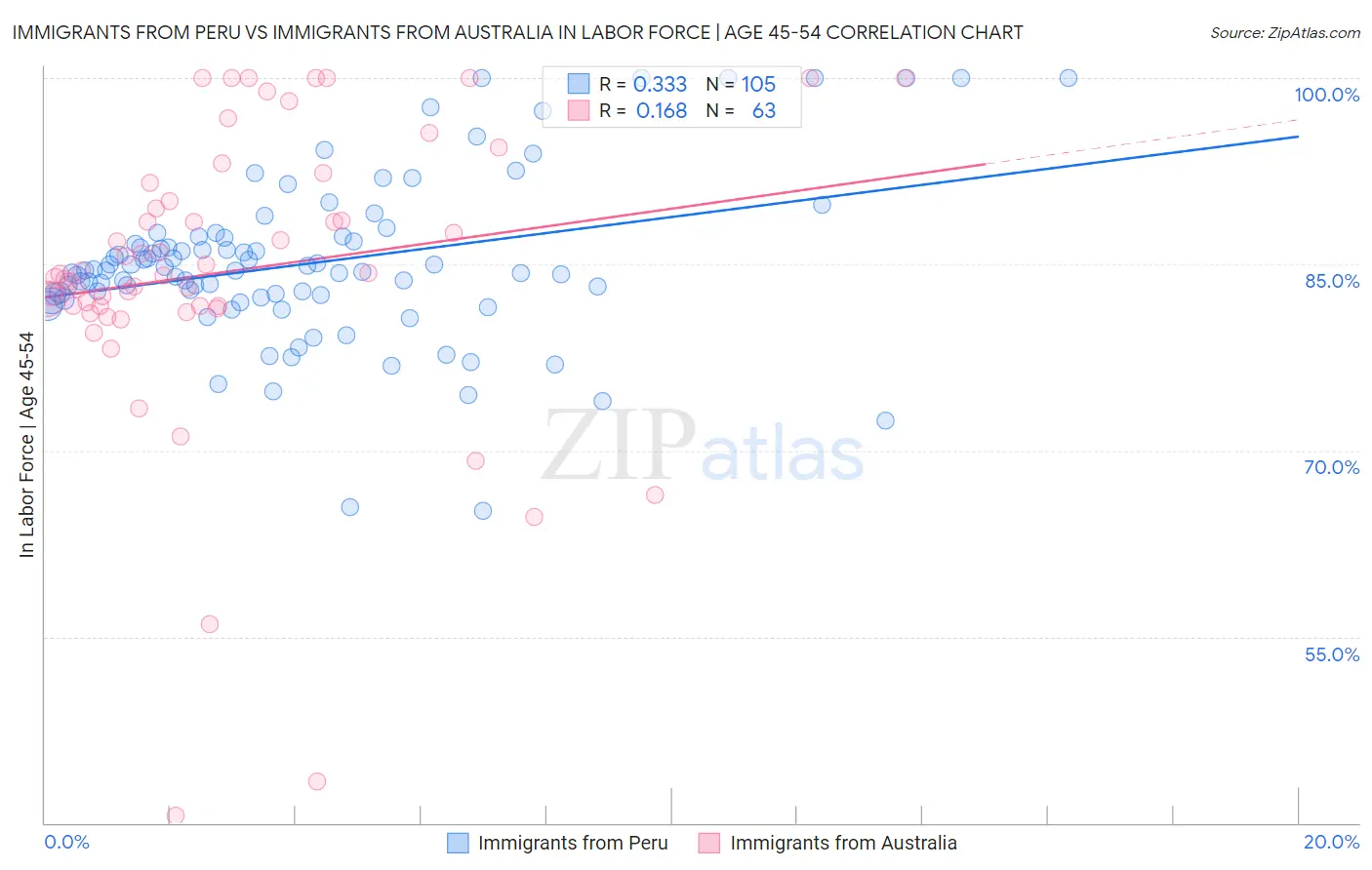 Immigrants from Peru vs Immigrants from Australia In Labor Force | Age 45-54