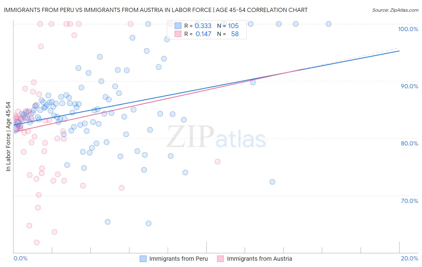 Immigrants from Peru vs Immigrants from Austria In Labor Force | Age 45-54