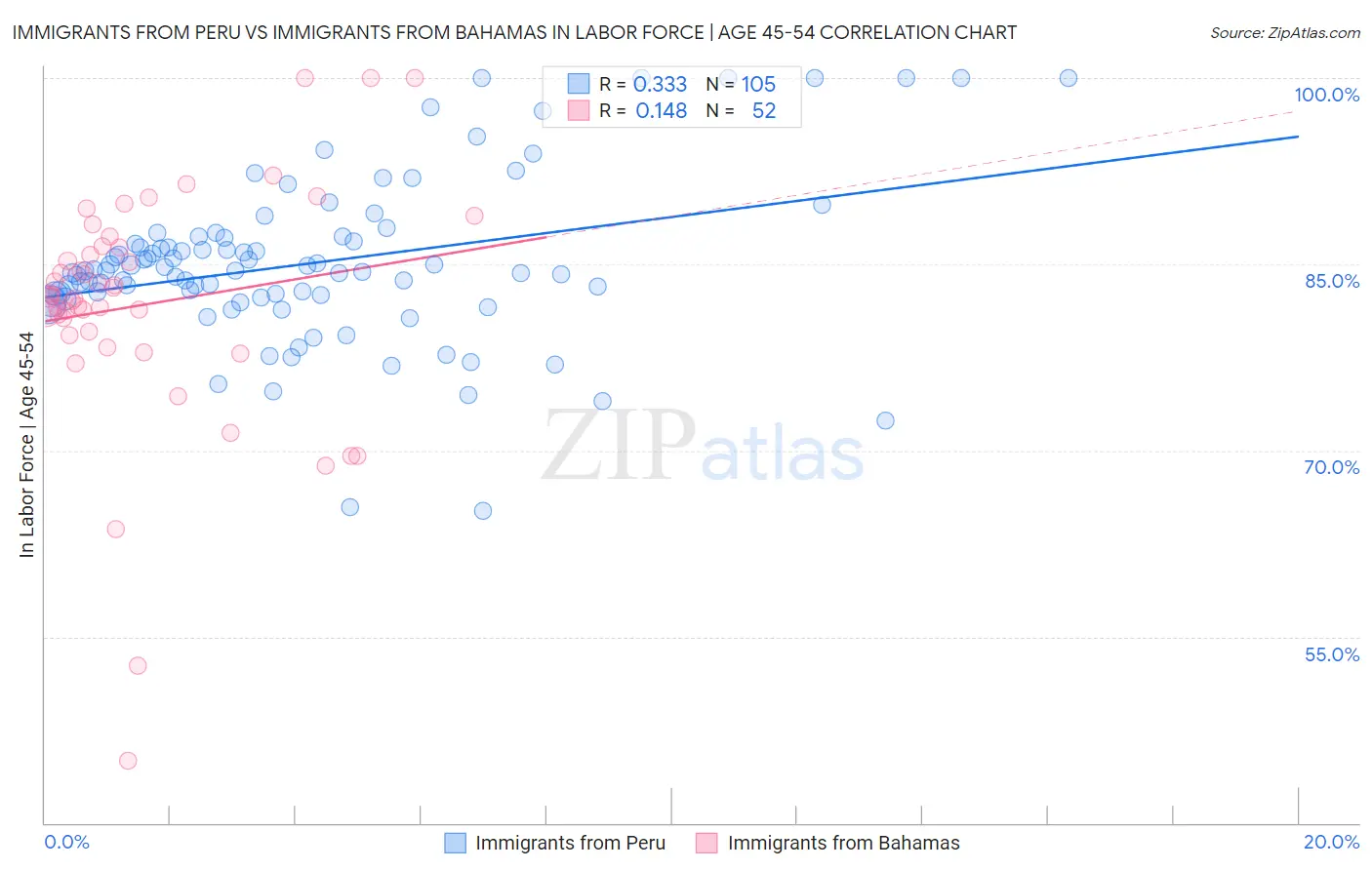 Immigrants from Peru vs Immigrants from Bahamas In Labor Force | Age 45-54