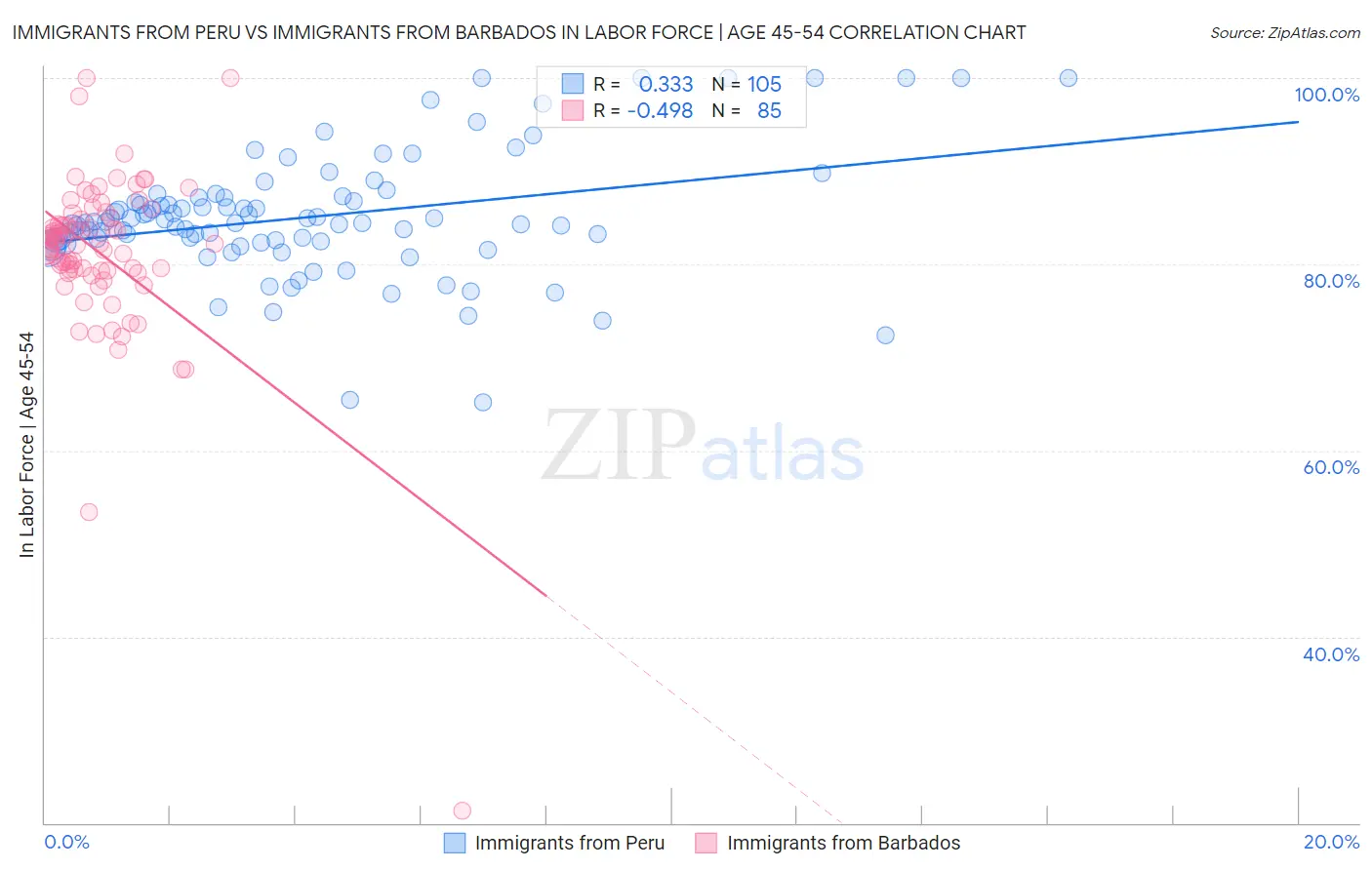 Immigrants from Peru vs Immigrants from Barbados In Labor Force | Age 45-54