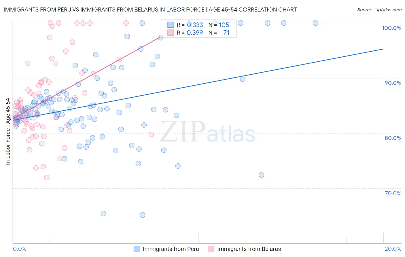 Immigrants from Peru vs Immigrants from Belarus In Labor Force | Age 45-54