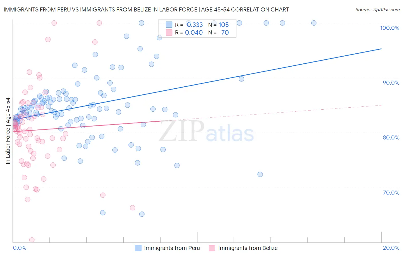 Immigrants from Peru vs Immigrants from Belize In Labor Force | Age 45-54