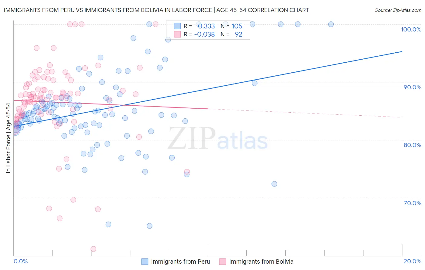 Immigrants from Peru vs Immigrants from Bolivia In Labor Force | Age 45-54