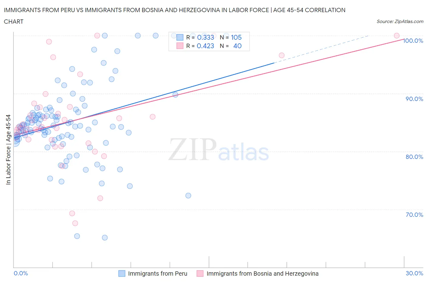 Immigrants from Peru vs Immigrants from Bosnia and Herzegovina In Labor Force | Age 45-54
