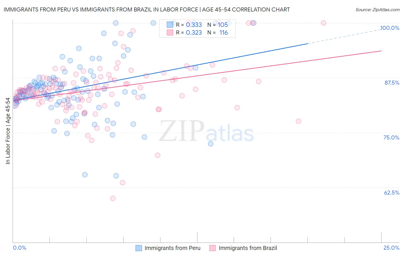 Immigrants from Peru vs Immigrants from Brazil In Labor Force | Age 45-54