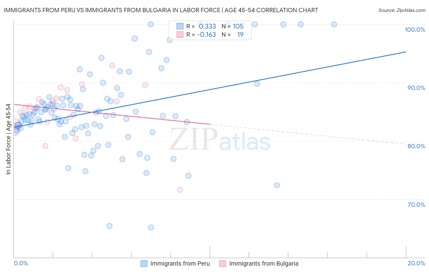 Immigrants from Peru vs Immigrants from Bulgaria In Labor Force | Age 45-54