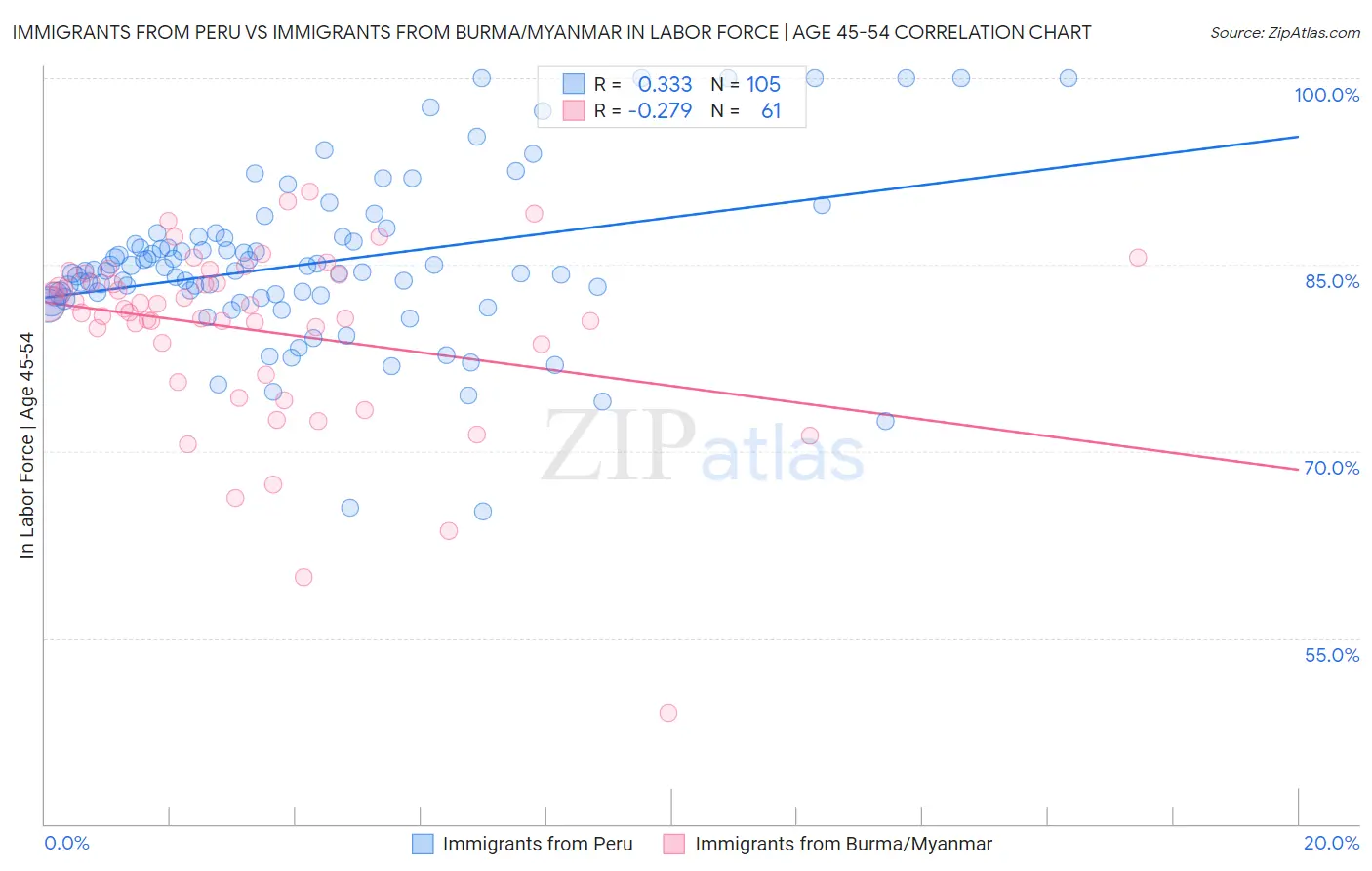 Immigrants from Peru vs Immigrants from Burma/Myanmar In Labor Force | Age 45-54