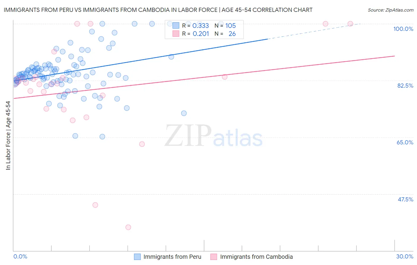 Immigrants from Peru vs Immigrants from Cambodia In Labor Force | Age 45-54