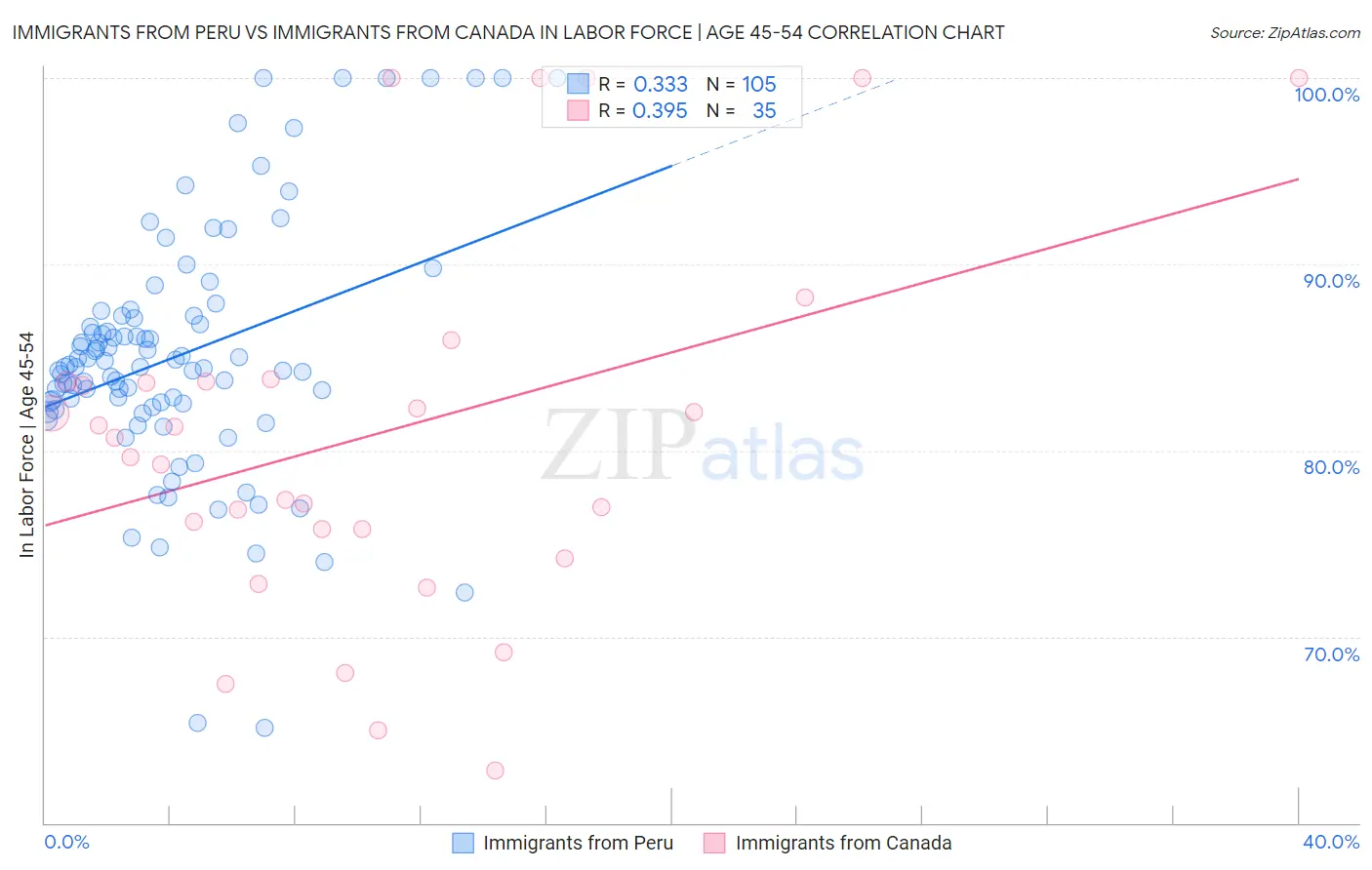 Immigrants from Peru vs Immigrants from Canada In Labor Force | Age 45-54