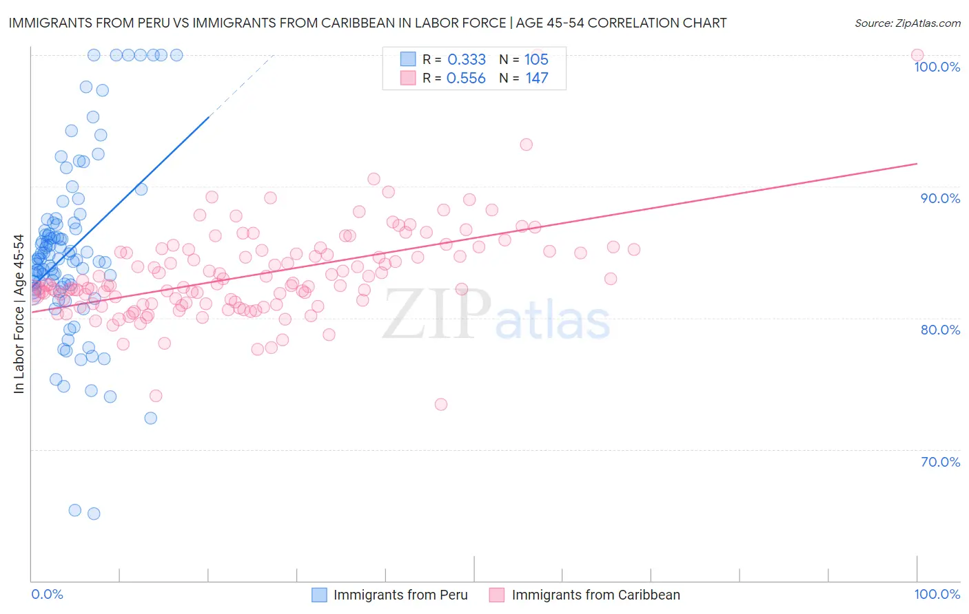 Immigrants from Peru vs Immigrants from Caribbean In Labor Force | Age 45-54