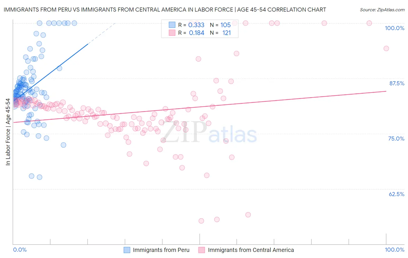 Immigrants from Peru vs Immigrants from Central America In Labor Force | Age 45-54