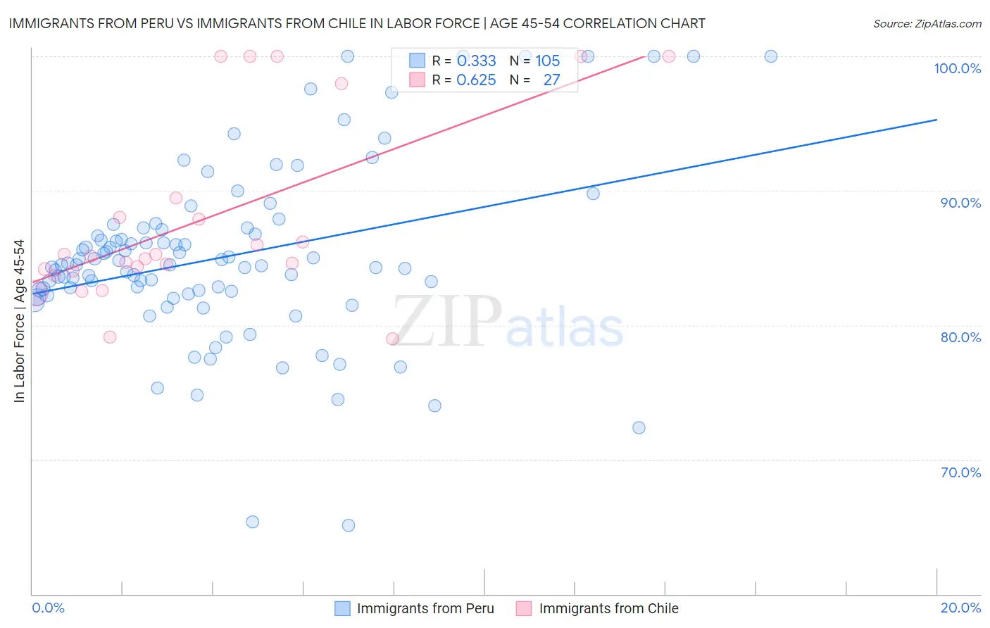 Immigrants from Peru vs Immigrants from Chile In Labor Force | Age 45-54