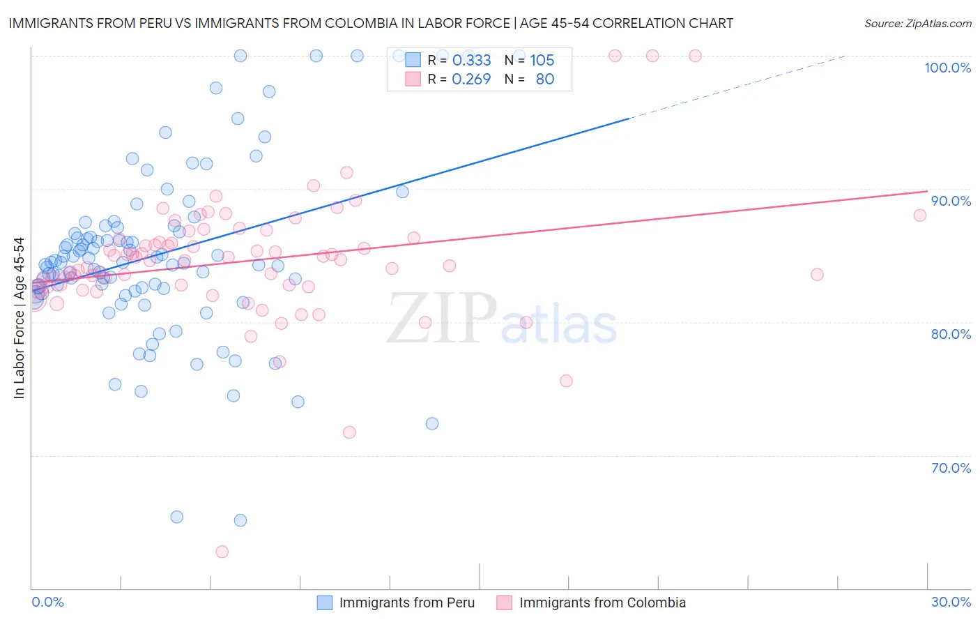 Immigrants from Peru vs Immigrants from Colombia In Labor Force | Age 45-54