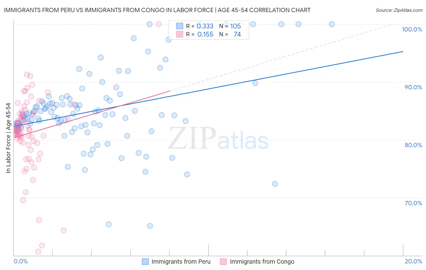 Immigrants from Peru vs Immigrants from Congo In Labor Force | Age 45-54