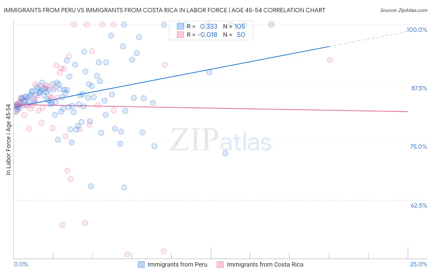 Immigrants from Peru vs Immigrants from Costa Rica In Labor Force | Age 45-54