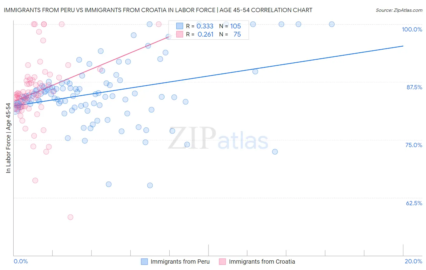 Immigrants from Peru vs Immigrants from Croatia In Labor Force | Age 45-54