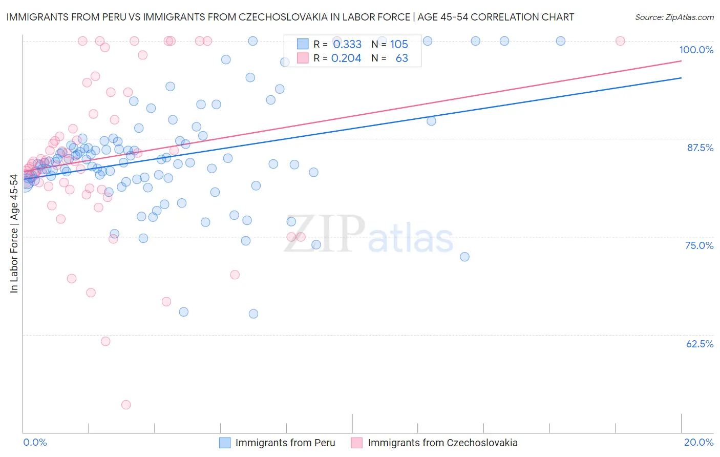 Immigrants from Peru vs Immigrants from Czechoslovakia In Labor Force | Age 45-54