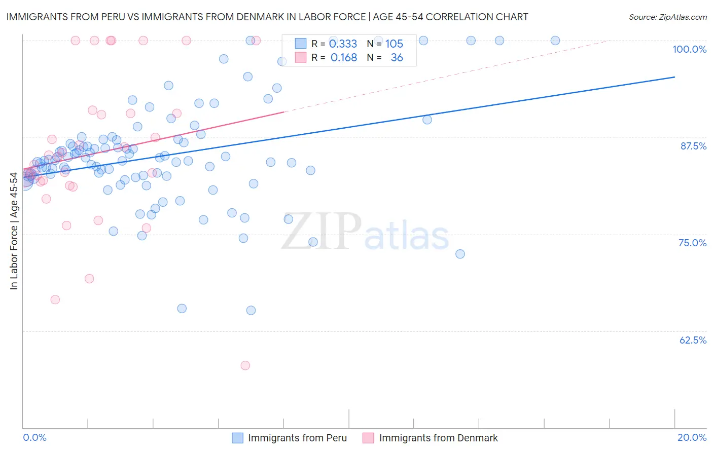 Immigrants from Peru vs Immigrants from Denmark In Labor Force | Age 45-54