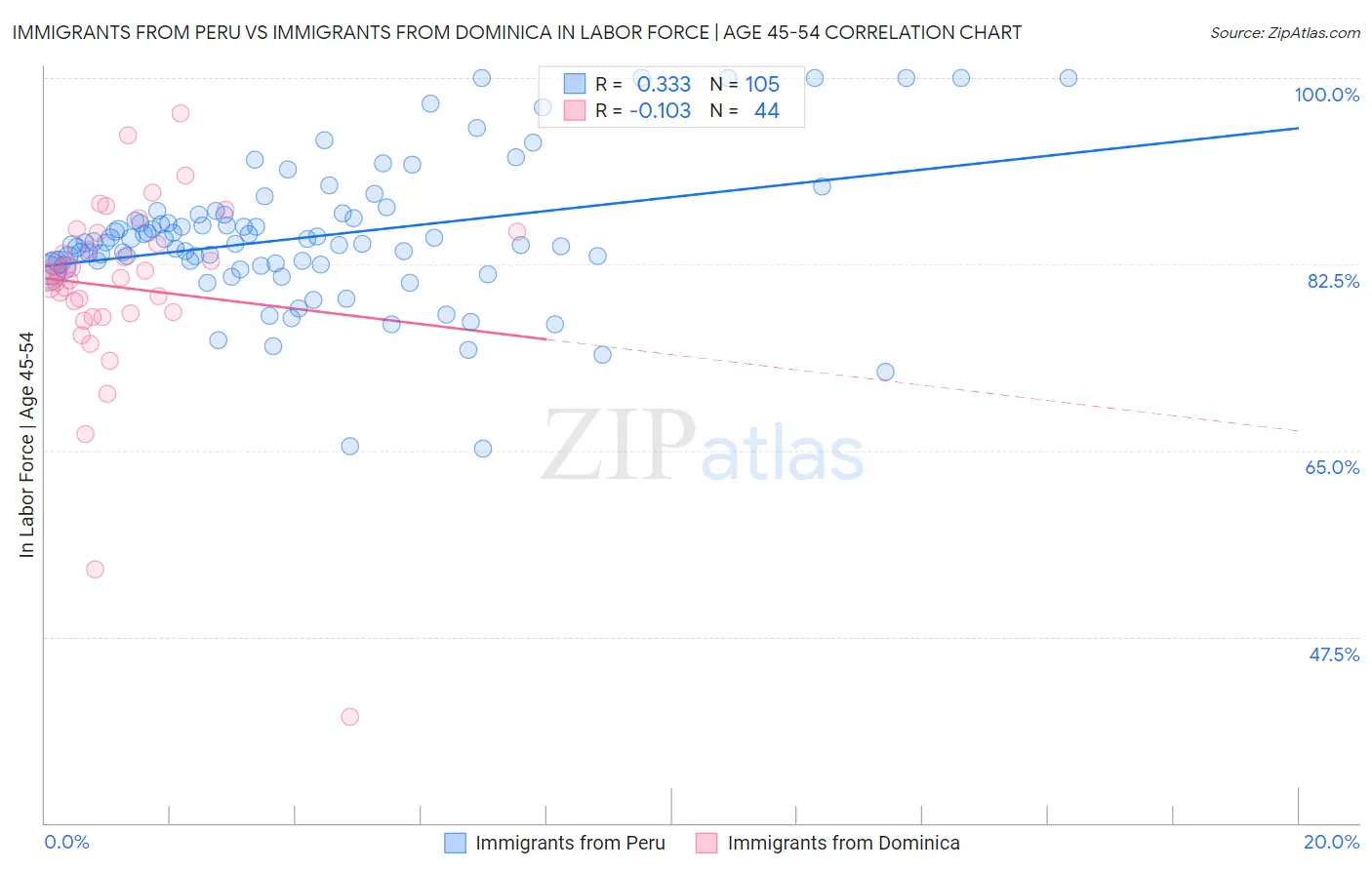 Immigrants from Peru vs Immigrants from Dominica In Labor Force | Age 45-54