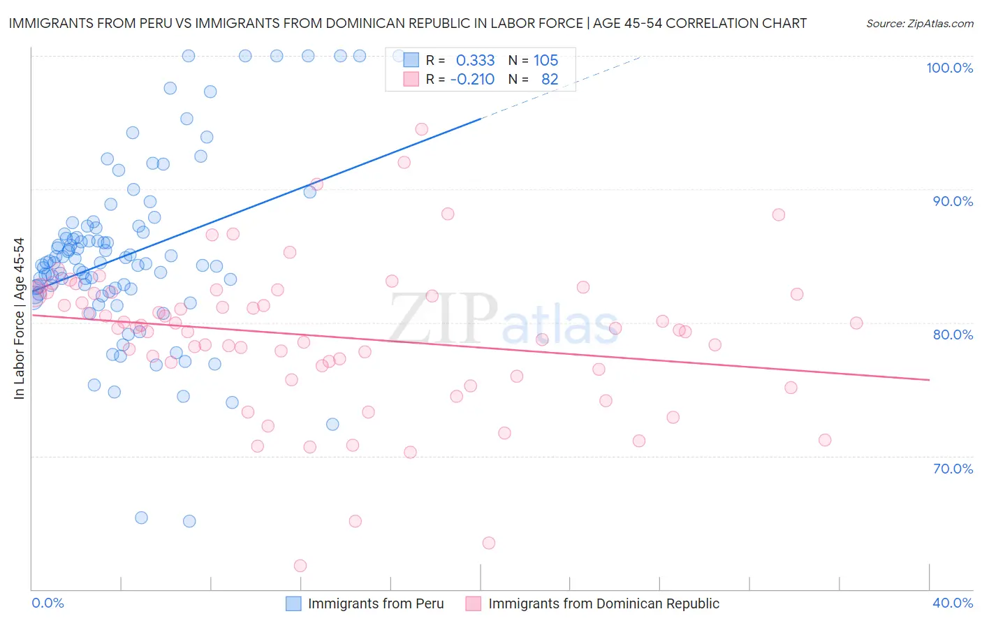 Immigrants from Peru vs Immigrants from Dominican Republic In Labor Force | Age 45-54