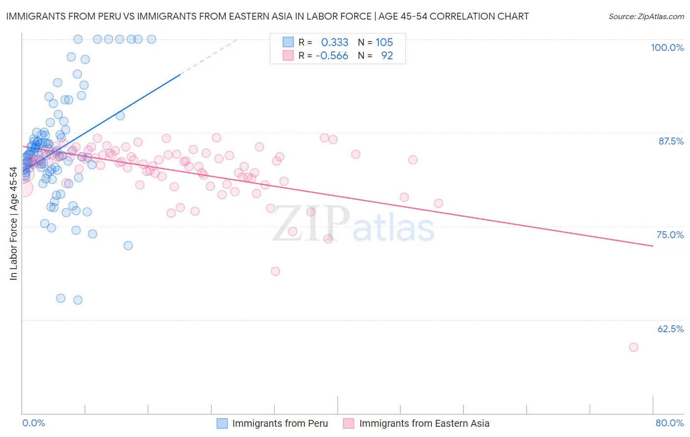 Immigrants from Peru vs Immigrants from Eastern Asia In Labor Force | Age 45-54