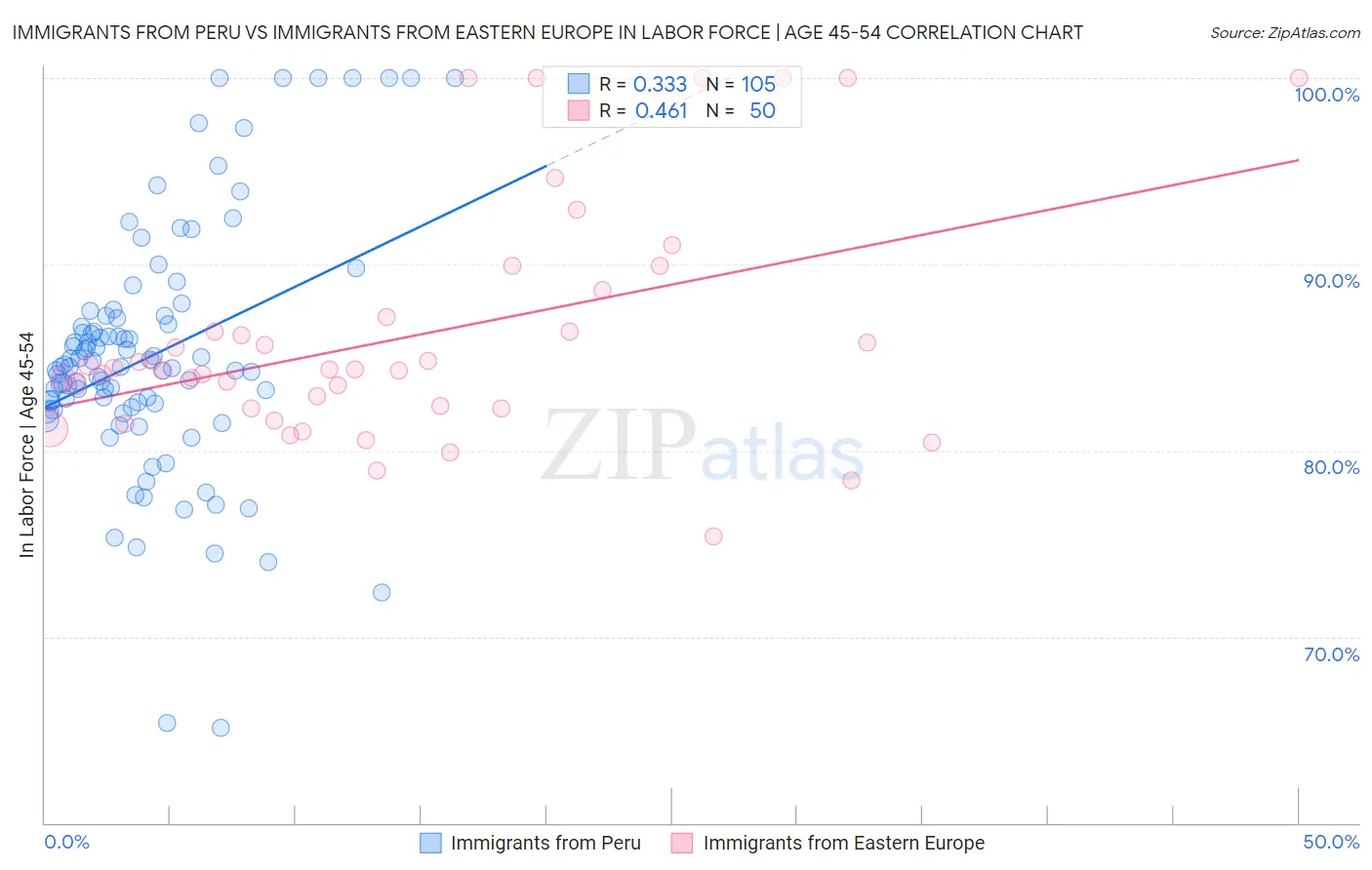Immigrants from Peru vs Immigrants from Eastern Europe In Labor Force | Age 45-54