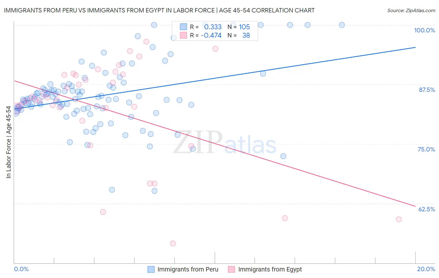 Immigrants from Peru vs Immigrants from Egypt In Labor Force | Age 45-54