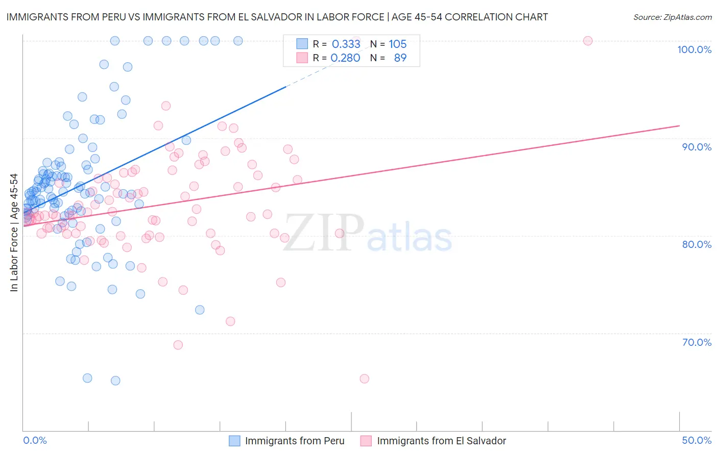 Immigrants from Peru vs Immigrants from El Salvador In Labor Force | Age 45-54