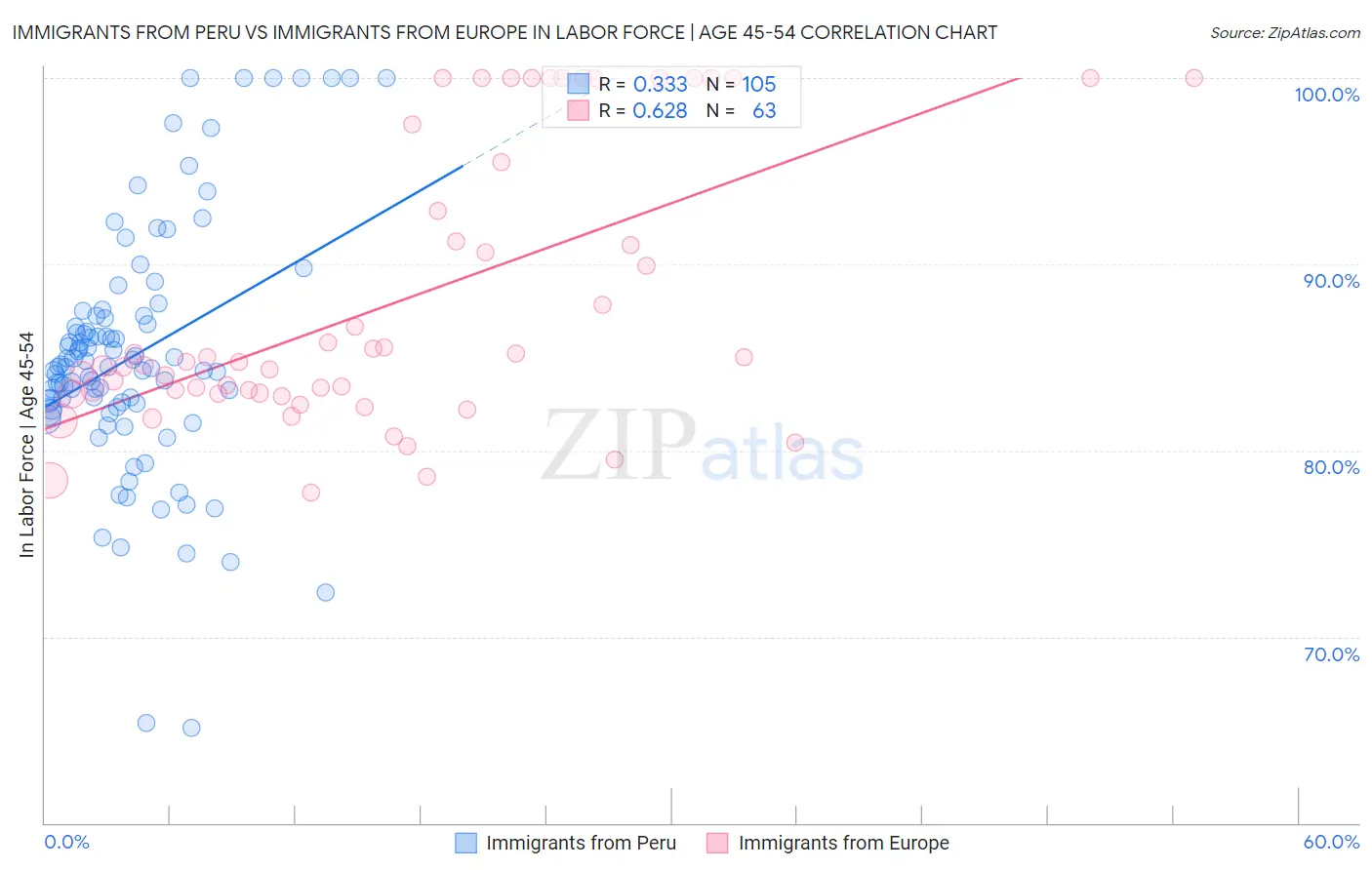 Immigrants from Peru vs Immigrants from Europe In Labor Force | Age 45-54