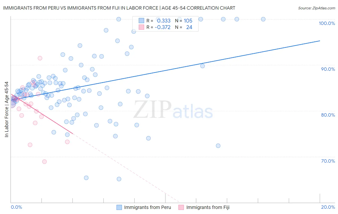 Immigrants from Peru vs Immigrants from Fiji In Labor Force | Age 45-54