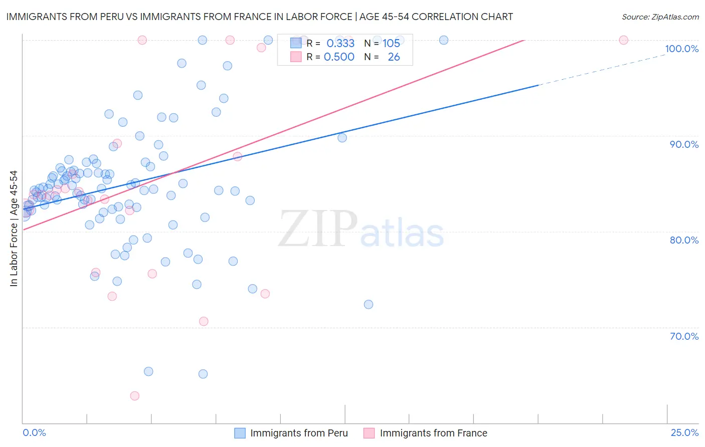 Immigrants from Peru vs Immigrants from France In Labor Force | Age 45-54