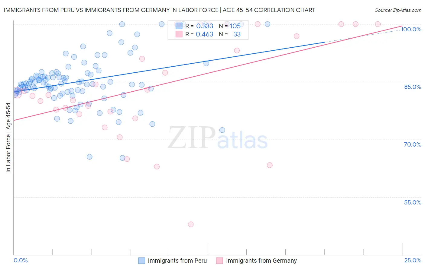 Immigrants from Peru vs Immigrants from Germany In Labor Force | Age 45-54