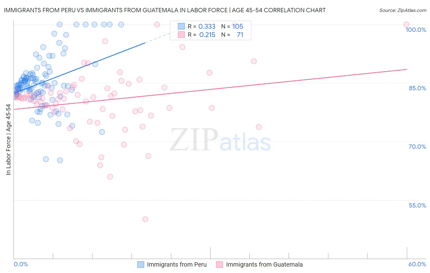 Immigrants from Peru vs Immigrants from Guatemala In Labor Force | Age 45-54