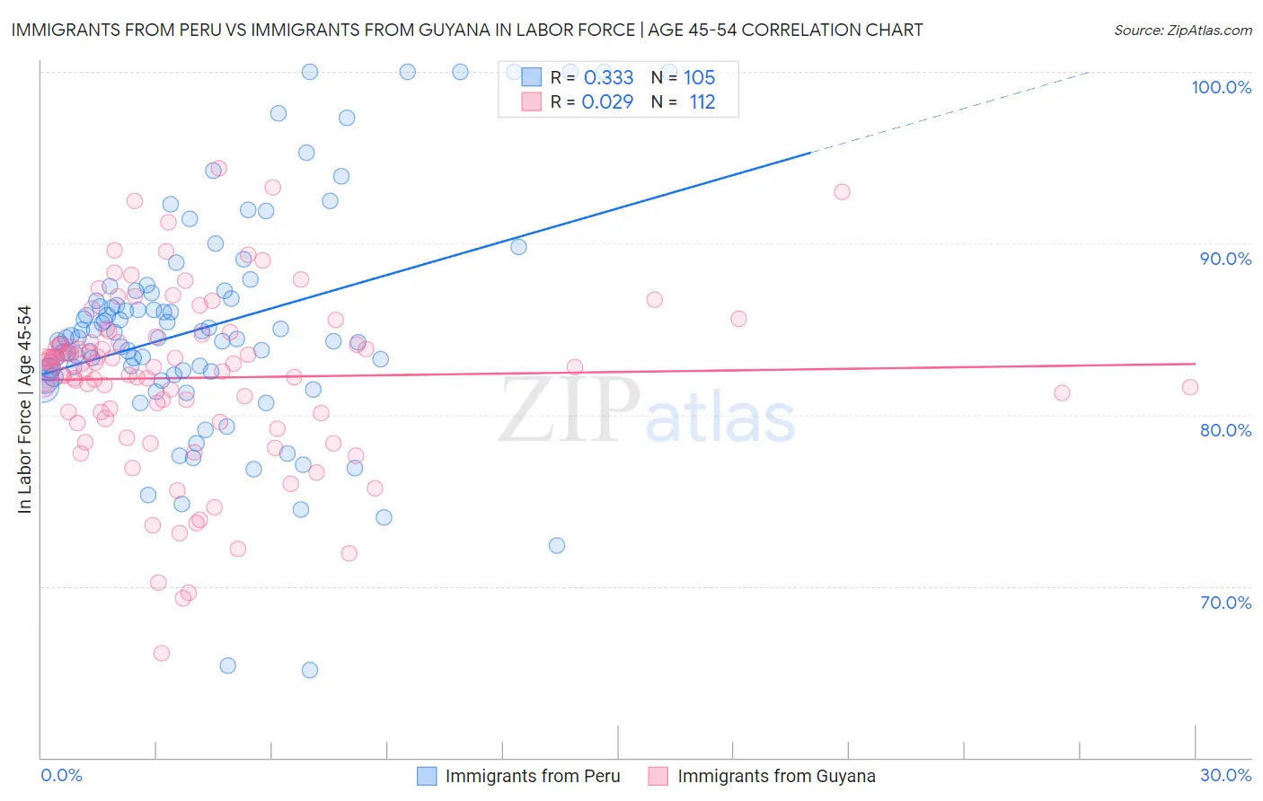 Immigrants from Peru vs Immigrants from Guyana In Labor Force | Age 45-54
