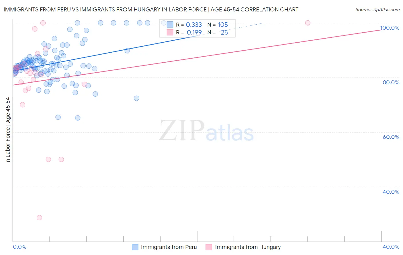 Immigrants from Peru vs Immigrants from Hungary In Labor Force | Age 45-54