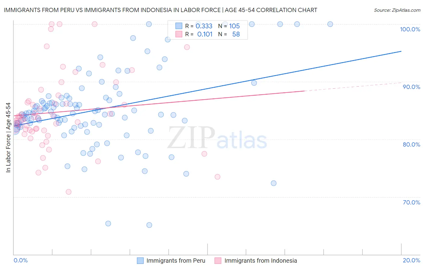 Immigrants from Peru vs Immigrants from Indonesia In Labor Force | Age 45-54