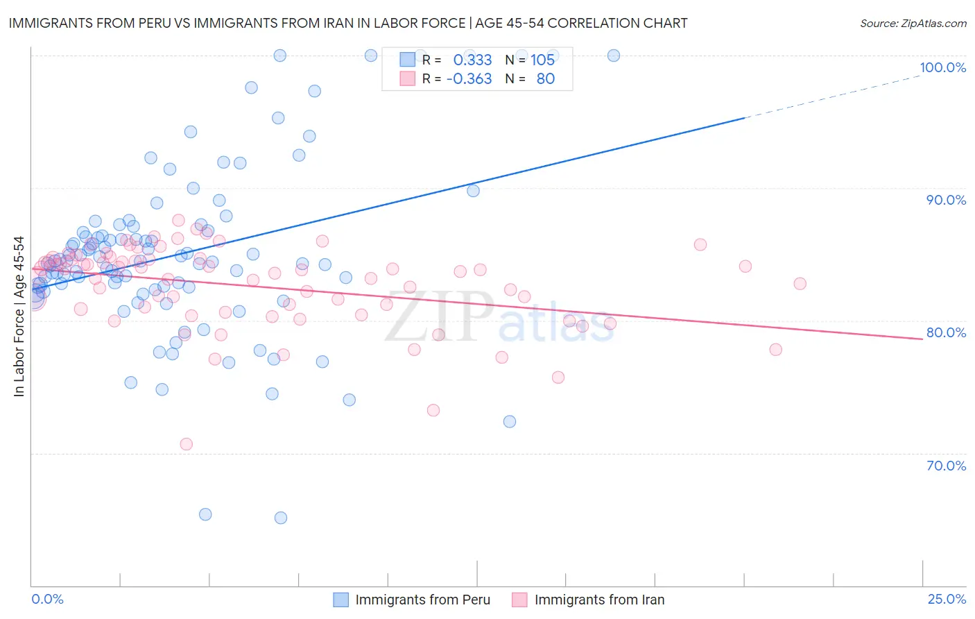 Immigrants from Peru vs Immigrants from Iran In Labor Force | Age 45-54