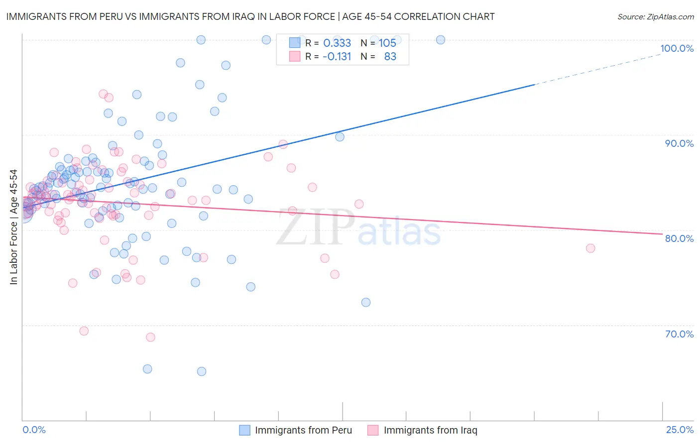 Immigrants from Peru vs Immigrants from Iraq In Labor Force | Age 45-54