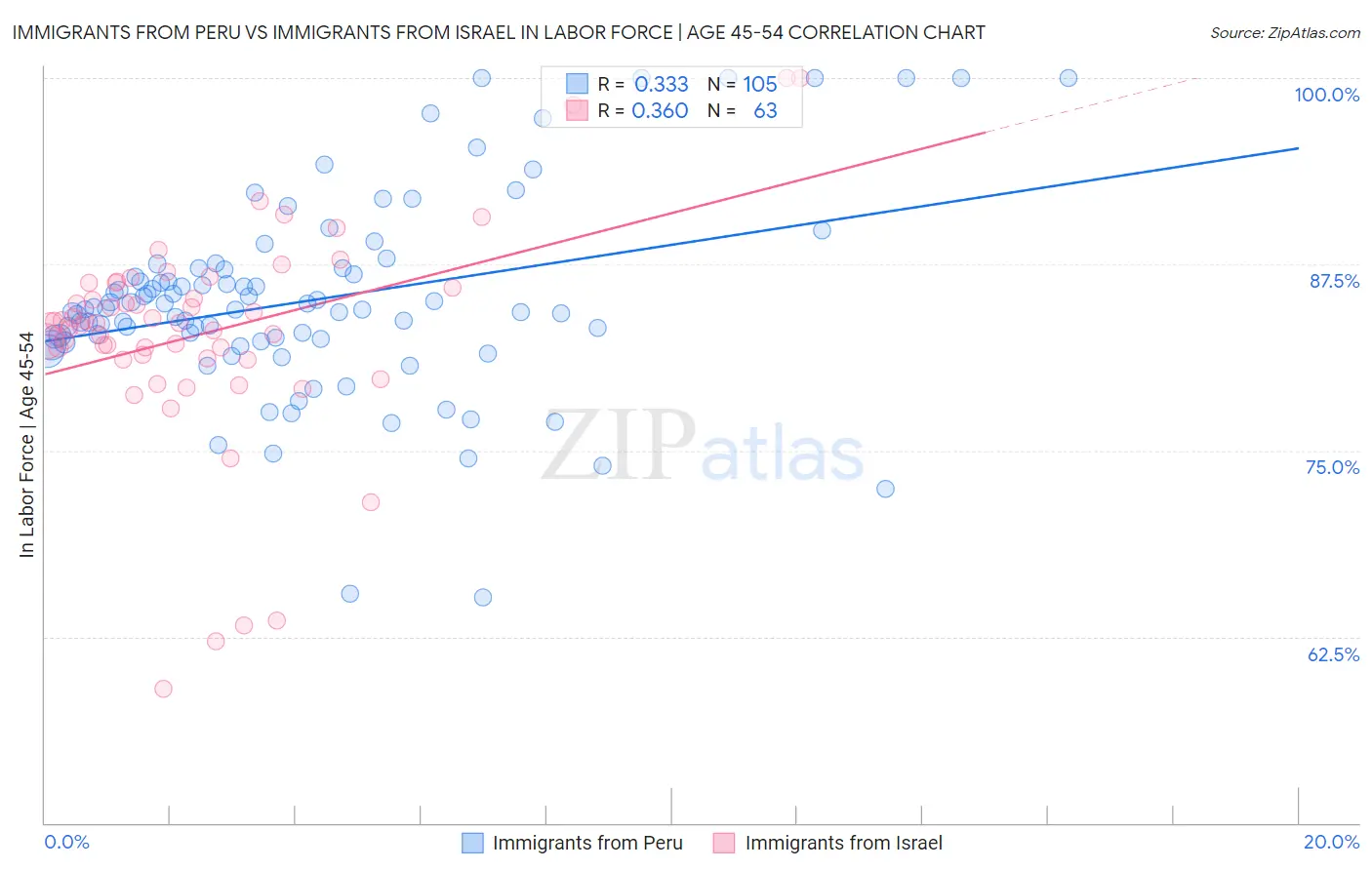 Immigrants from Peru vs Immigrants from Israel In Labor Force | Age 45-54